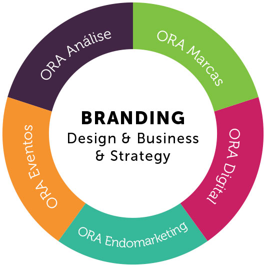 ORA Design - Branding
